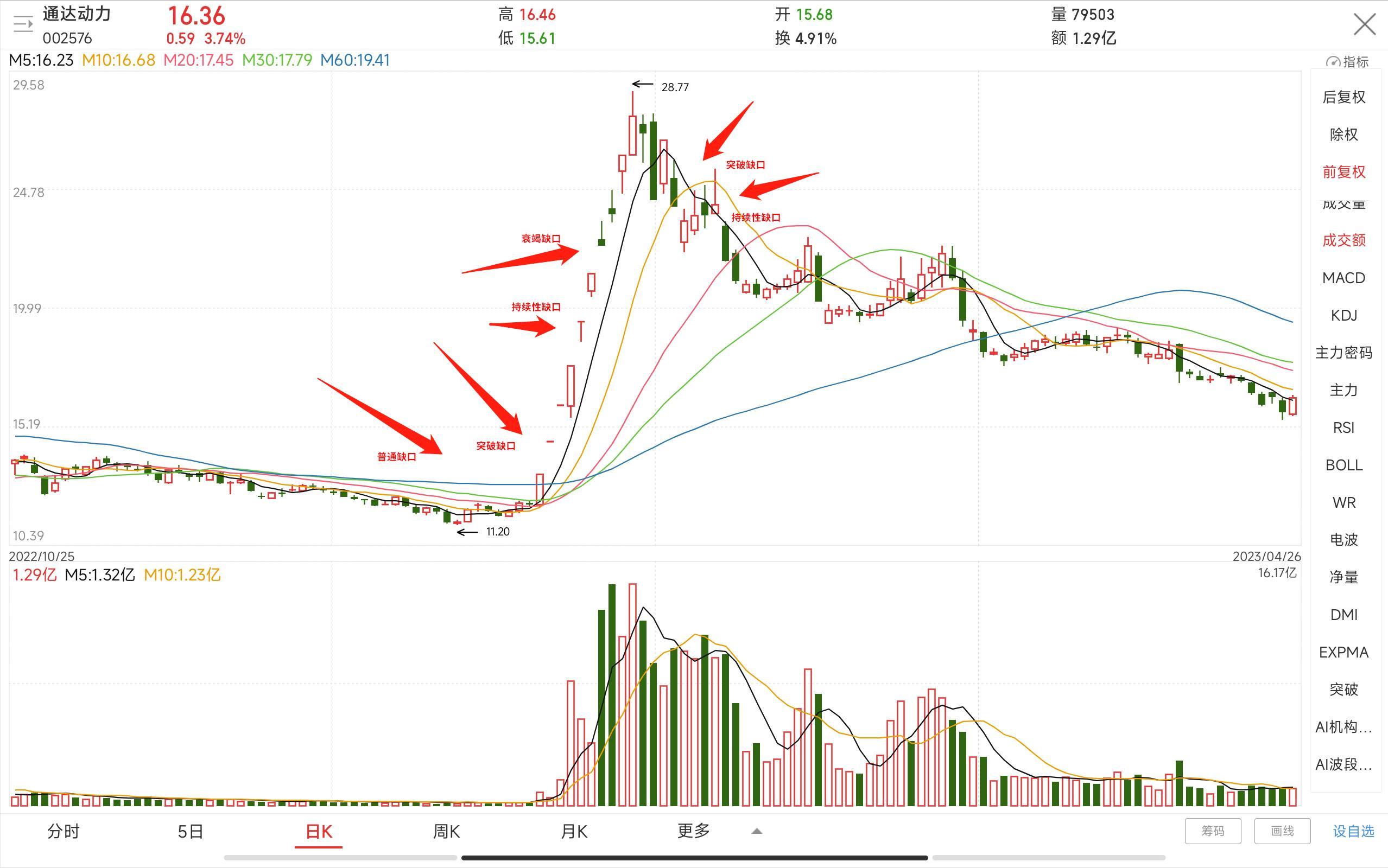 跳空缺口回补主力意图,股市缺口是怎样看的