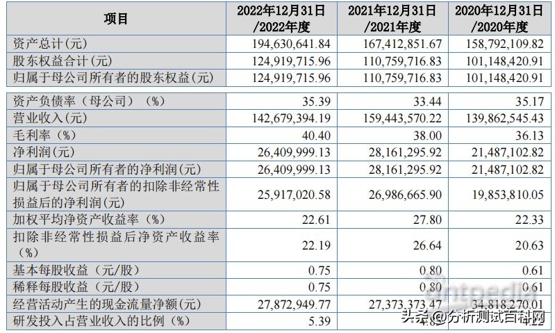 生命科学技术上市公司,研究生命科学的上市公司名单