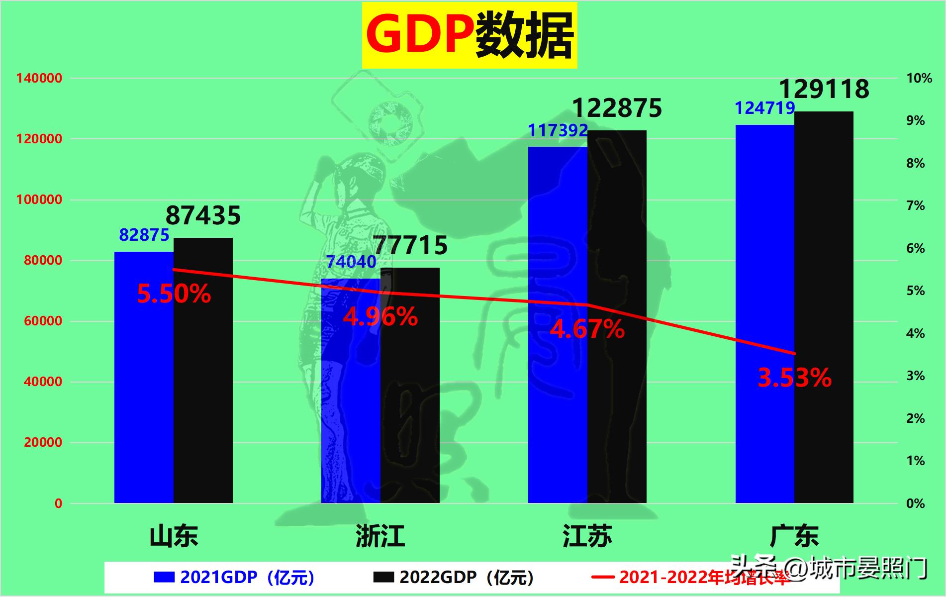 江苏广东山东上海浙江gdp全国占比,广东江苏浙江山东