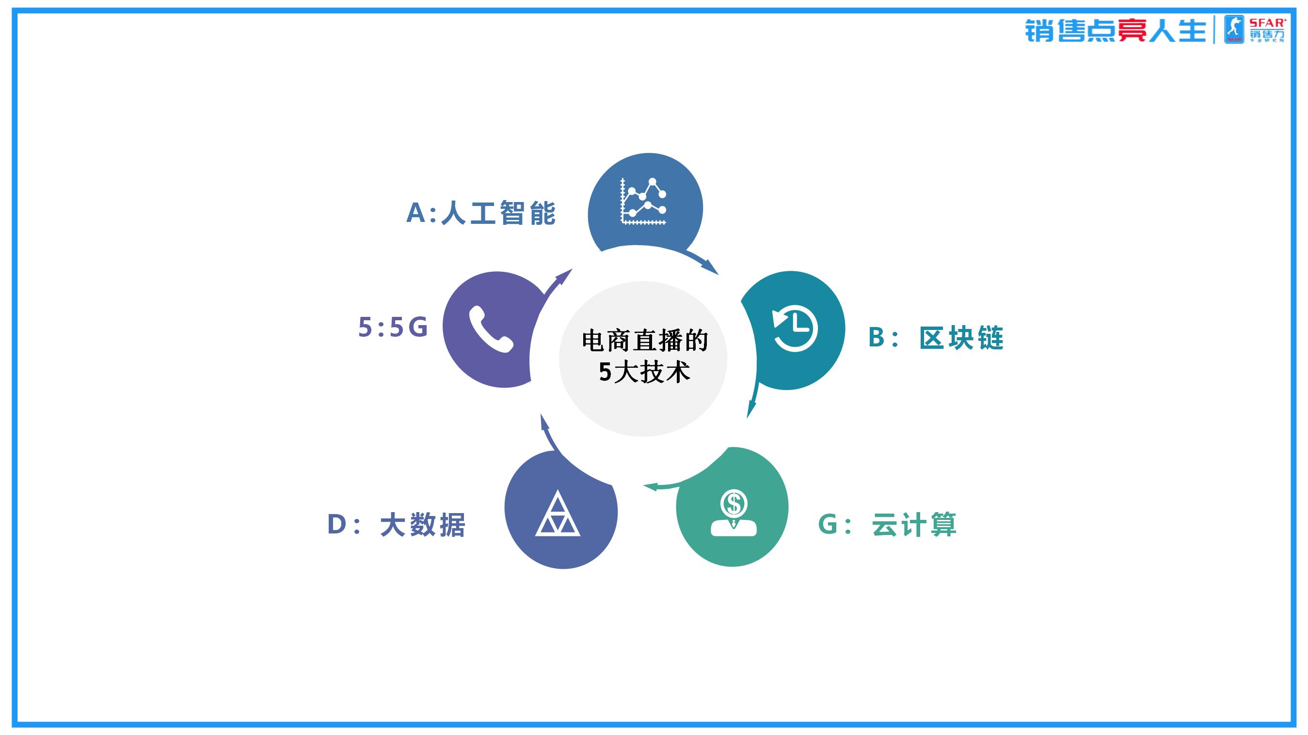 俞论销售：电商直播离不开的5大技术支持