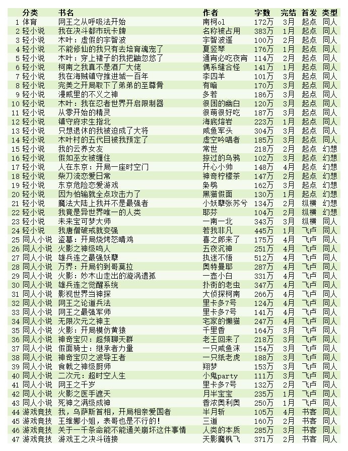 2022年第1季度,2024第二季度完结小说排行榜