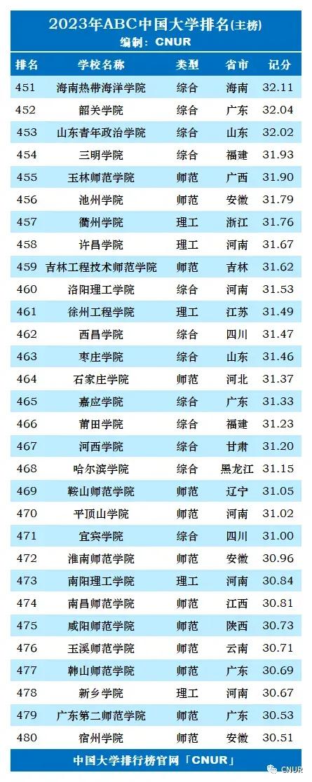 2023年qs世界大学排名完整版名单,2023年大学abc最新排名