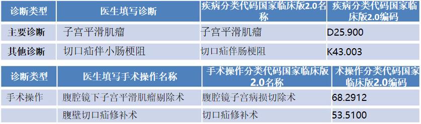 各种潜在并发症的诊断依据,合并症与并发症的诊断先后顺序