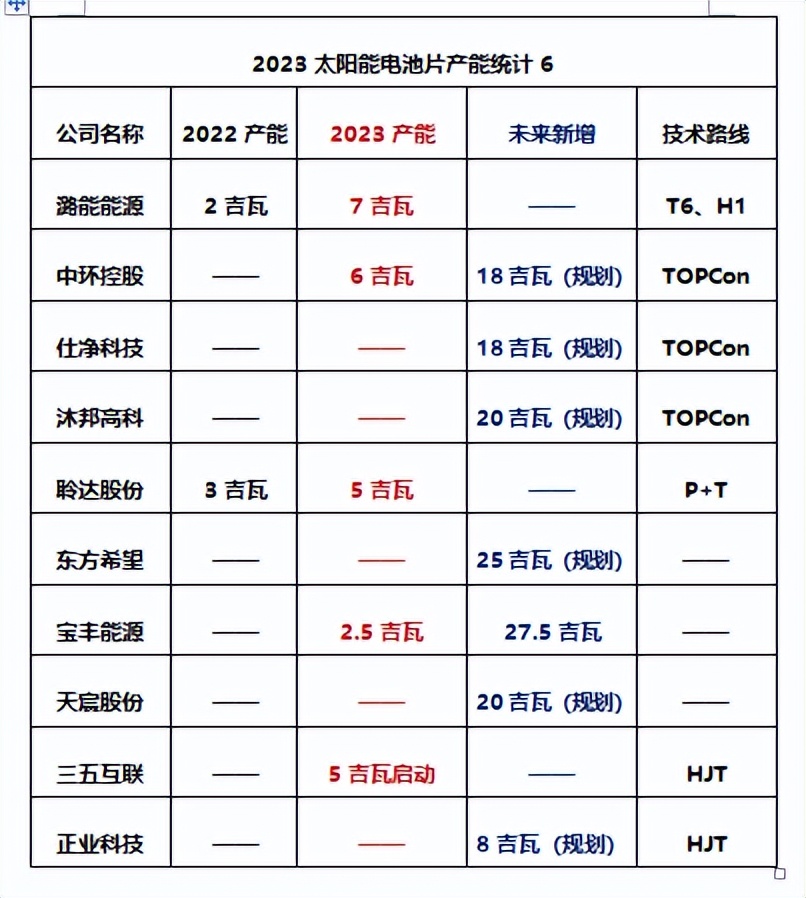 2021年全国光伏电池产能扩张情况,光伏电池产能规划图