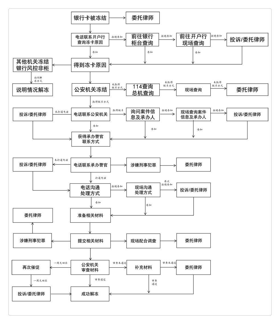 银行卡微信支付宝都被冻结怎么办,支付宝余额司法冻结金额怎么解冻