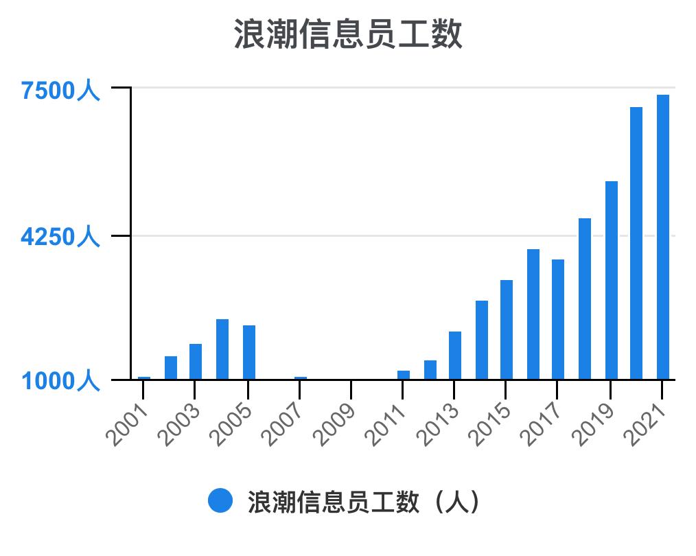 5分钟看懂浪潮股票,一次看懂3大财务报表