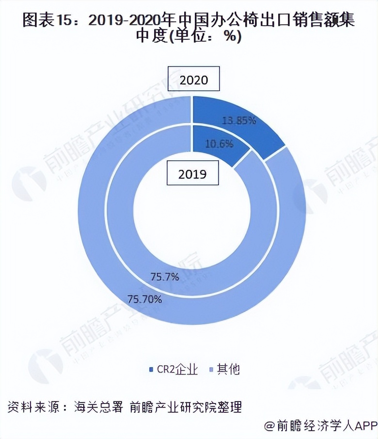 预见2022：《2022年中国办公椅行业全景图谱》,附发展趋势等