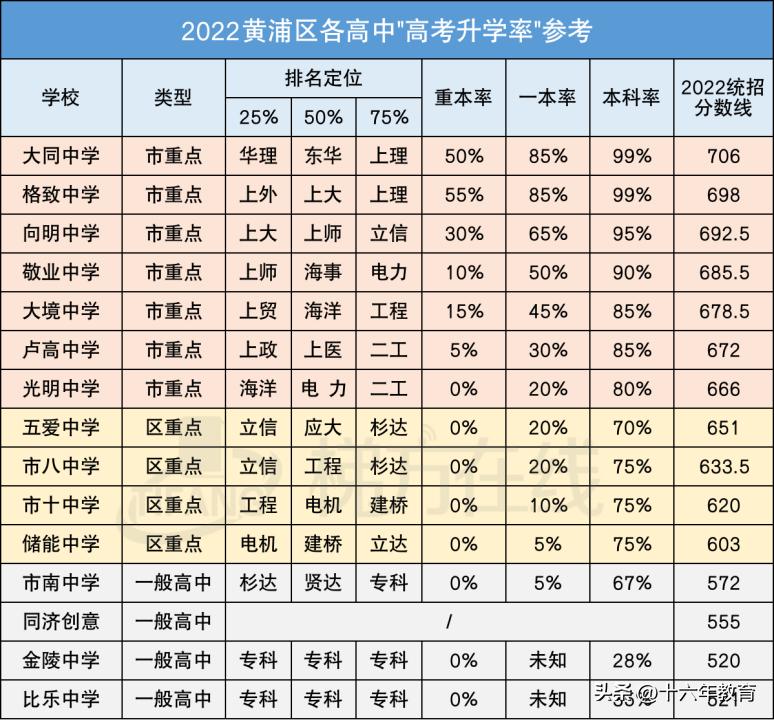 上海16区高中招生分数线排位,上海各区高中分数线和升学率