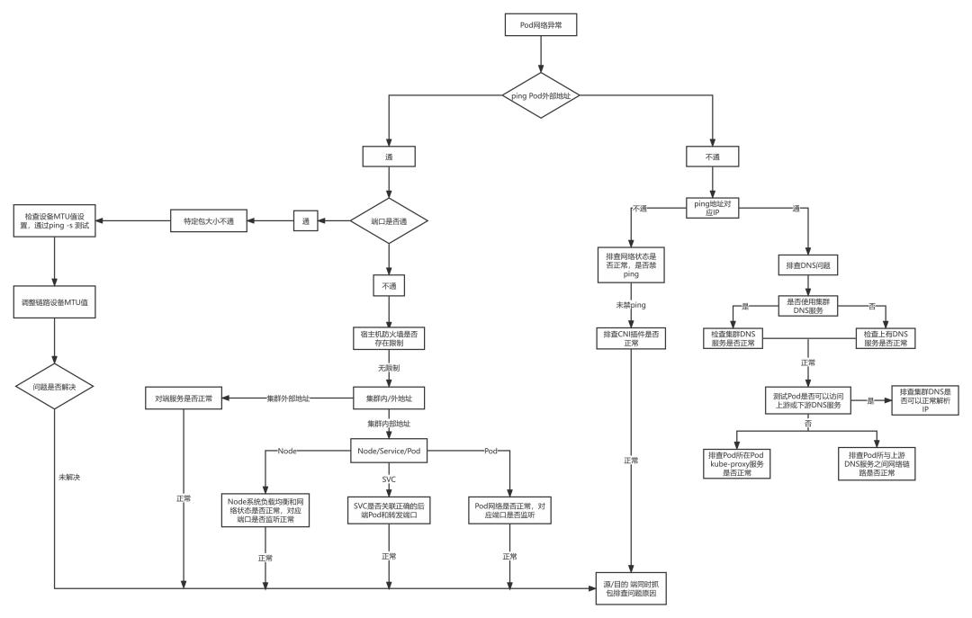 kubernetes网络的四种场景分析,用了kubernetes还需要注册中心吗