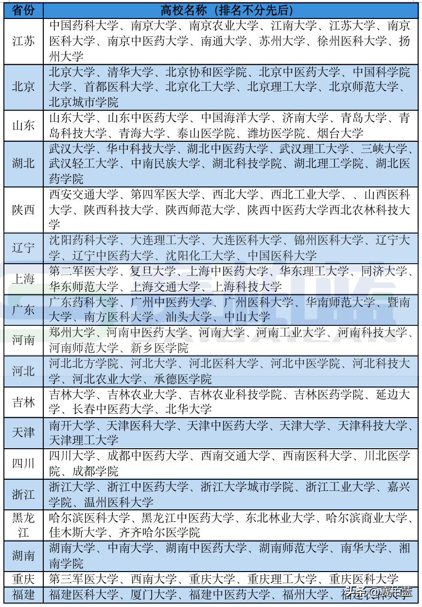 北京中医药大学的药学专业怎么样,北京中医药大学药学排名