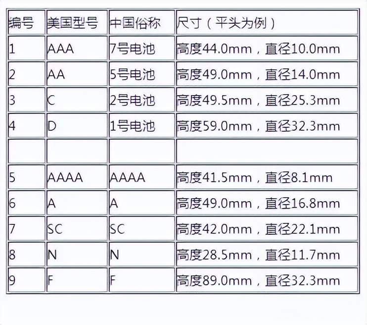 1号2号5号7号电池如何命名的,1号2号3号5号7号电池怎样区分