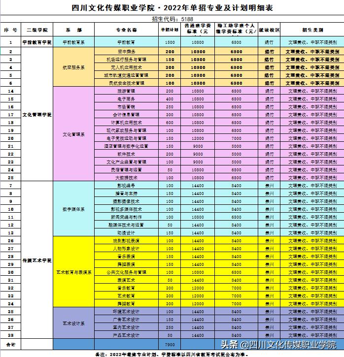单招数字媒体艺术考试内容,影视编导专业排名