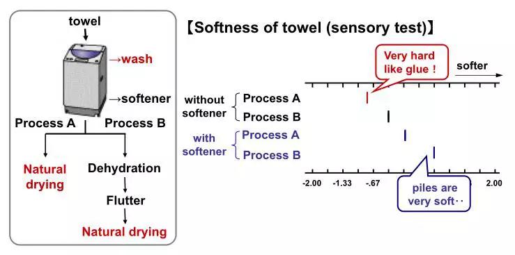 衣物晾干变硬,纯棉衣物时间久了发硬