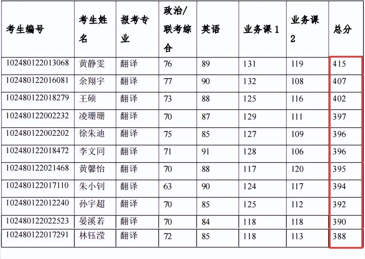 上海交大考研最新信息,考研上海大学排名一览表
