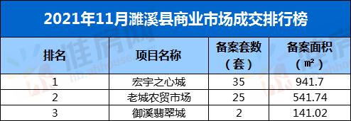 濉溪县楼市报告,濉溪楼市4月份销冠楼盘