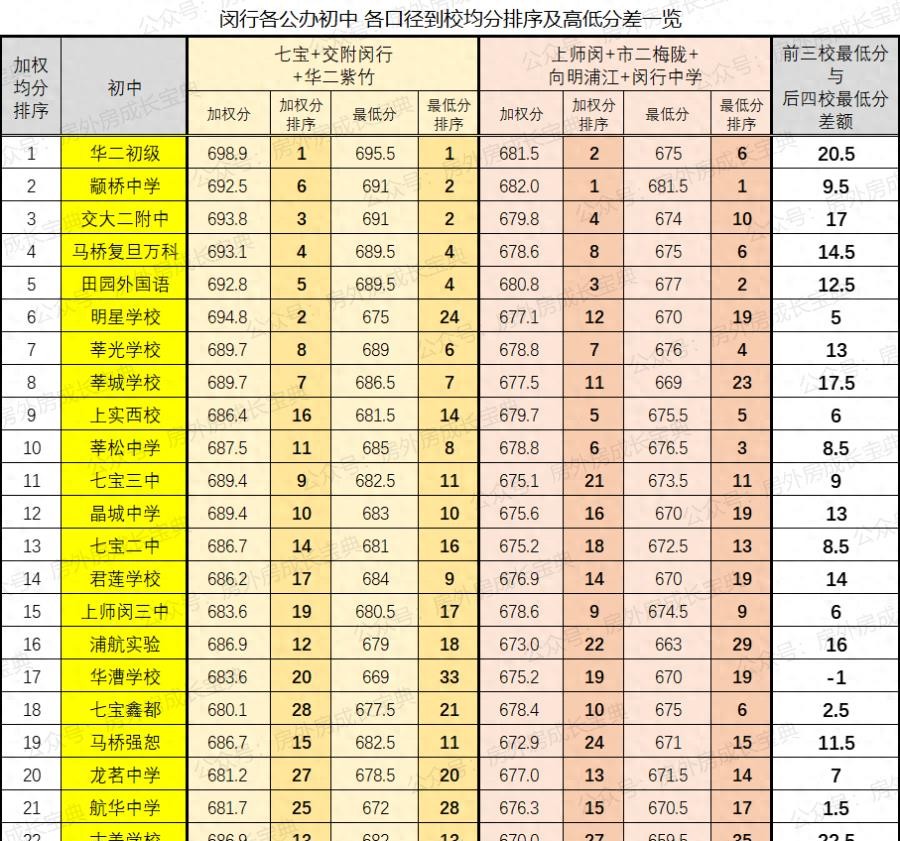 最强公办易主?闵行初中排位迎来剧变!