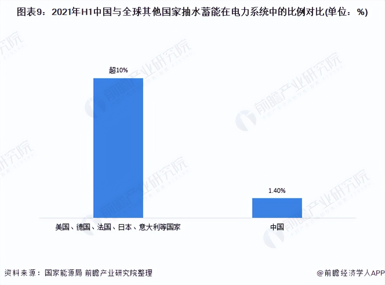 抽水蓄能行业发展前景,2019年全球抽水蓄能行业市场分析