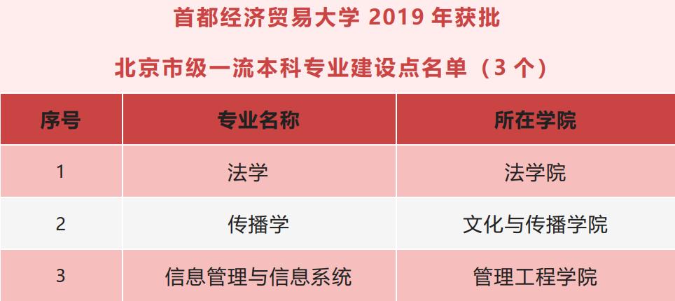 首都经济贸易大学是二本学校吗,首都经济贸易大学值得报吗