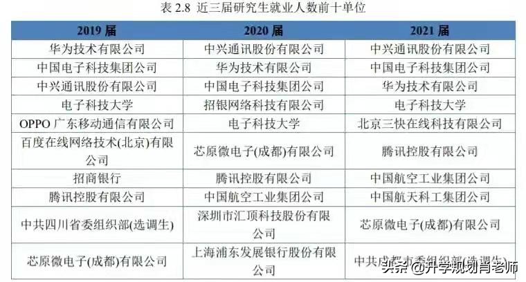 电子科技大学2023升学率,电子科技大学就业质量报告