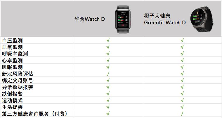 华为watchd和橙子大健康哪个好,华为watch深度体验测评