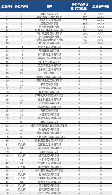 市值第一的足球队,目前身价世界第一的足球队