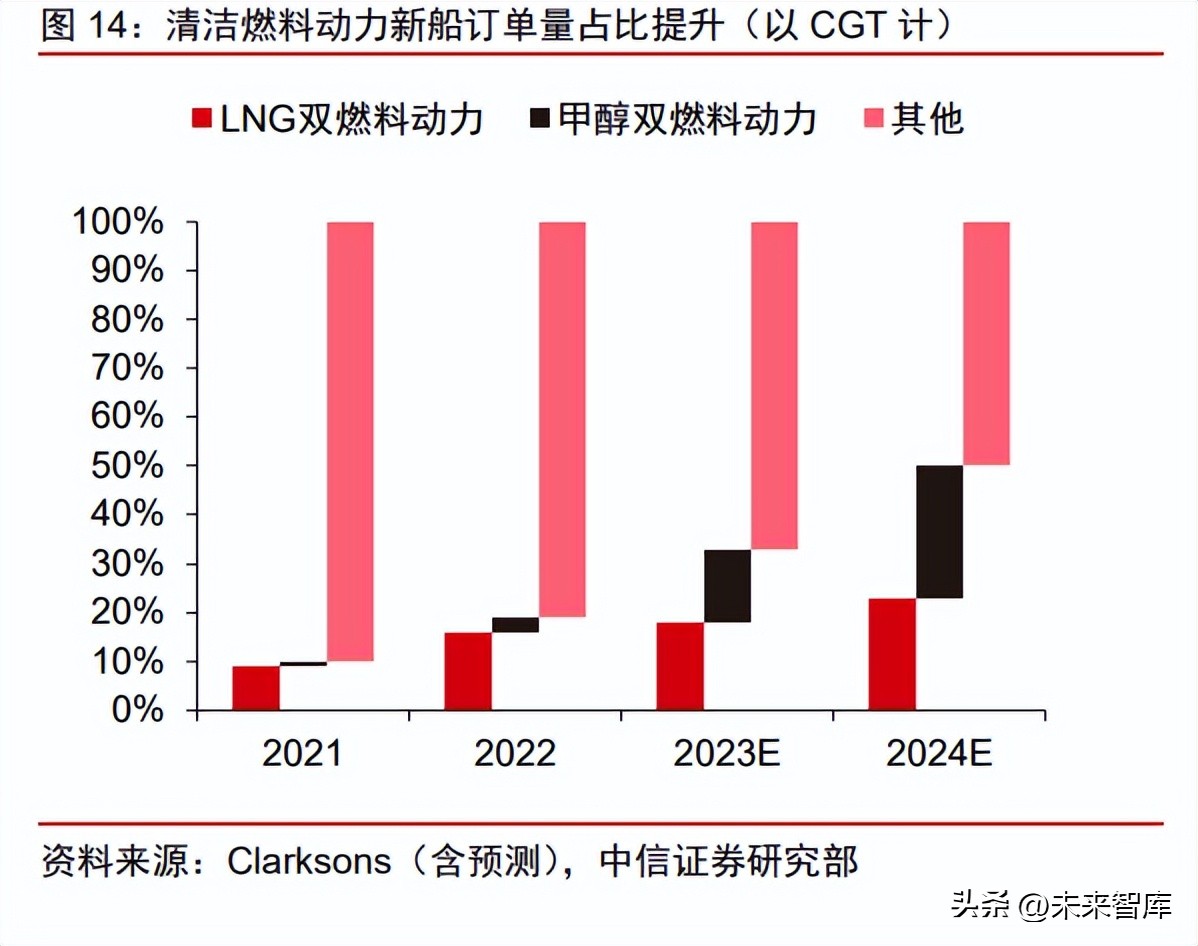 近3年造船行业前景分析,船舶制造行业和船周期的关系