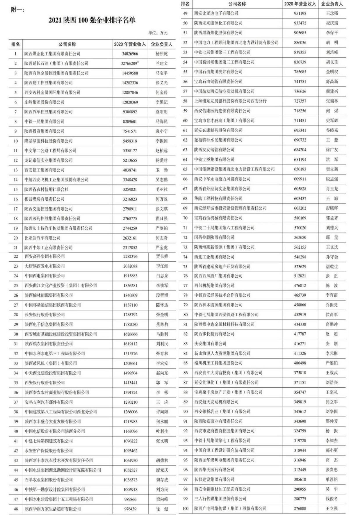陕西今年新进入世界500强企业,陕西有多少家企业进入五百强