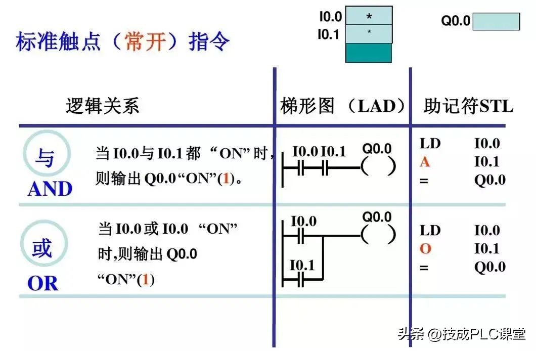 西门子1200plc时钟脉冲指令详解,西门子plc1200modbus指令