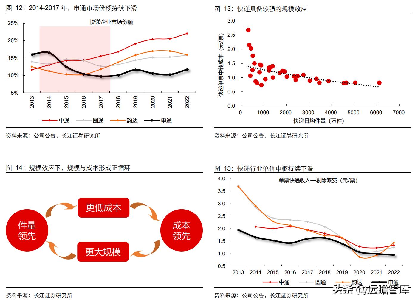 落后的家族式管理，申通快递：历经沉浮，困境反转，终归复兴途