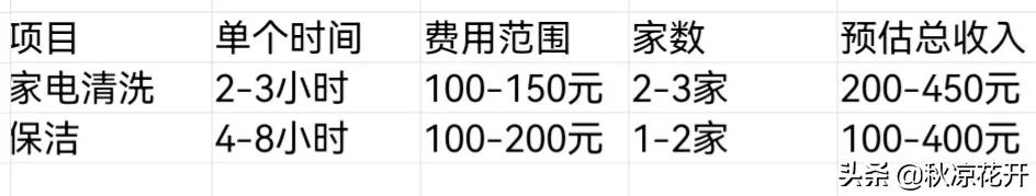 做家政保洁一年能挣多少钱,家政保洁新手一个月能挣多少钱