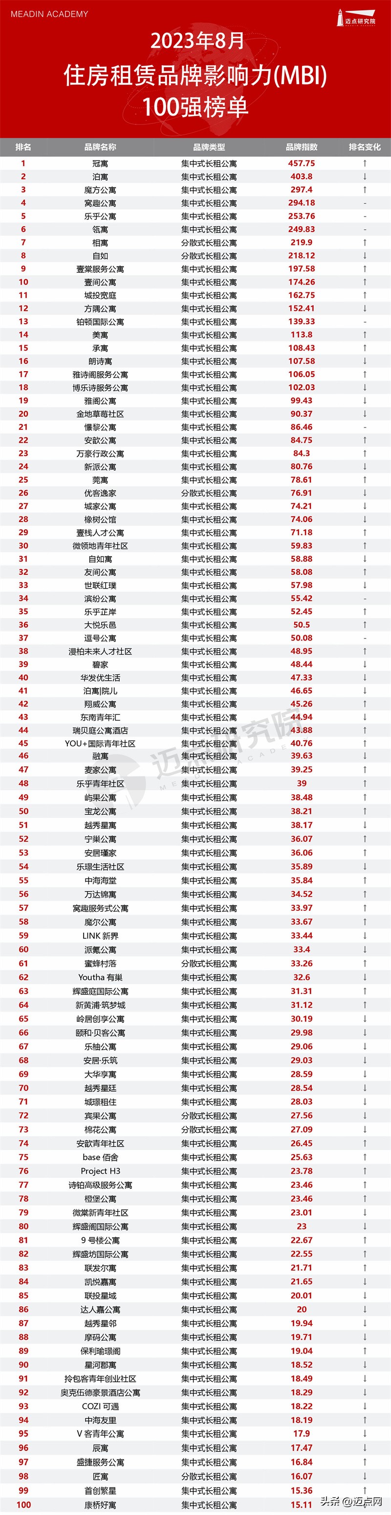 2023住房租金排名,2024住房租赁品牌影响力