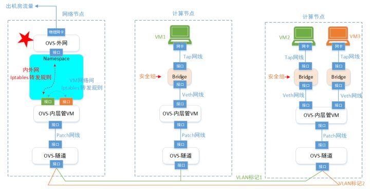 openstack外部网络配置,openstack实现虚拟机网络隔离