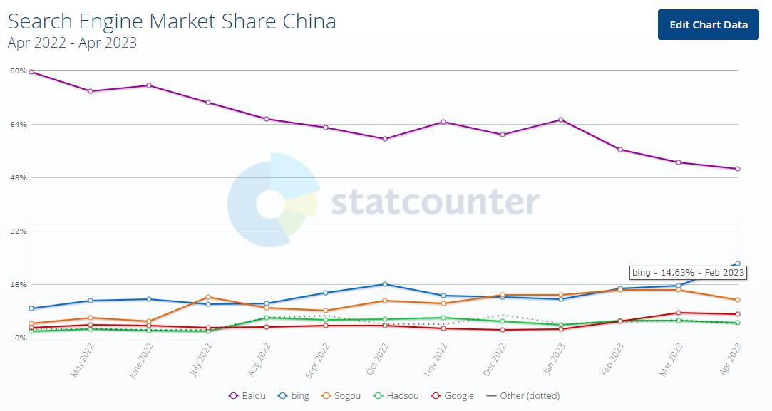 桌面搜索引擎必应超过百度?哪个搜索引擎好用没有争议