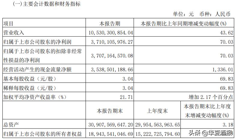 2021年汾酒占领市场份额,汾酒突破6000亿