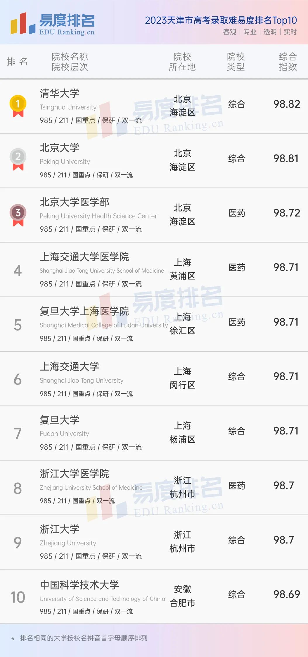 南开大学对比南京大学,南开大学与天津大学哪个强