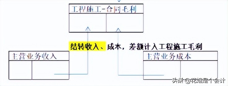 建筑业开票确认收入成本怎样确认,建筑业企业怎样确认计税收入