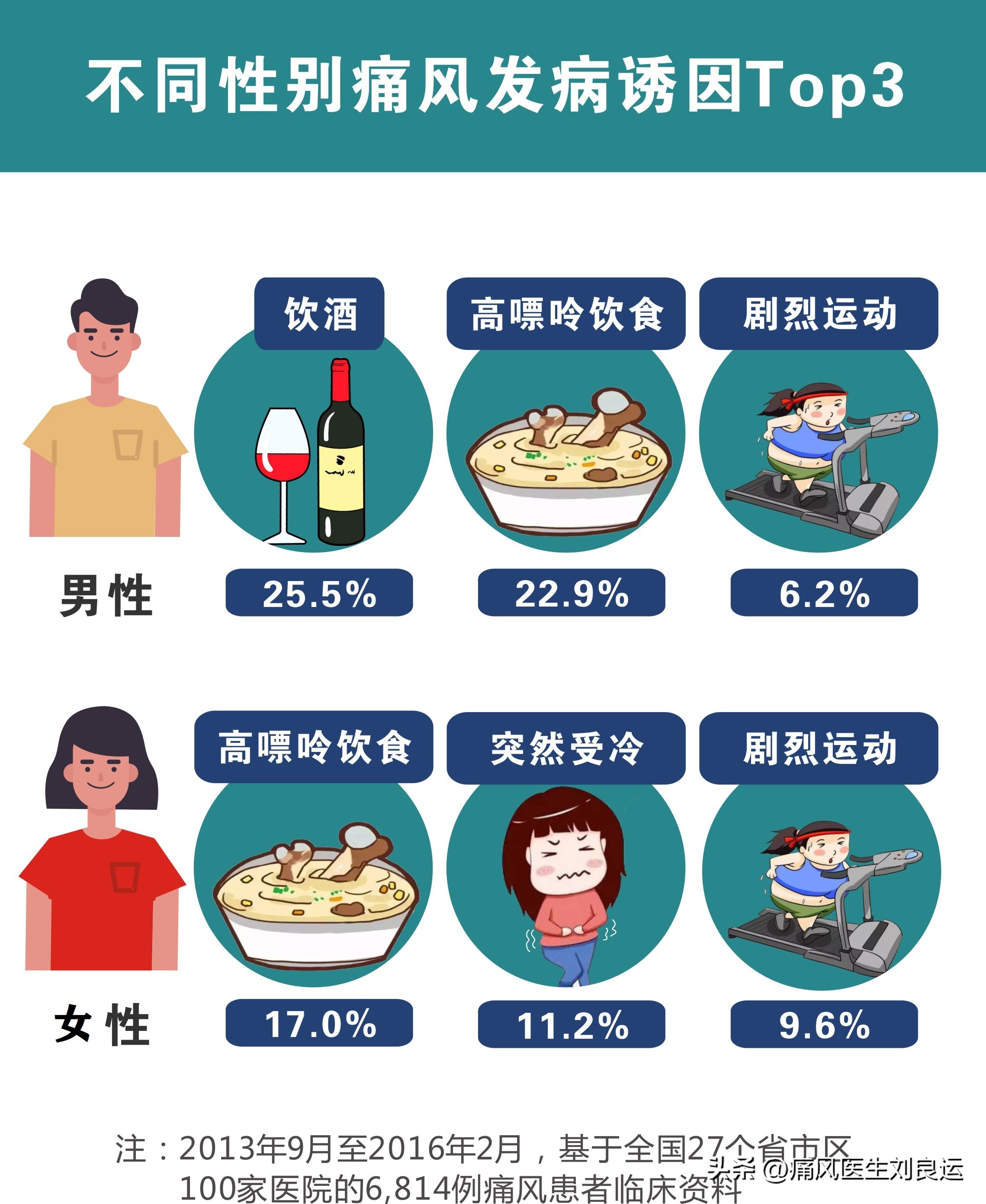 痛风男性千万别吃三种蔬菜,男子痛风长期吃止痛药