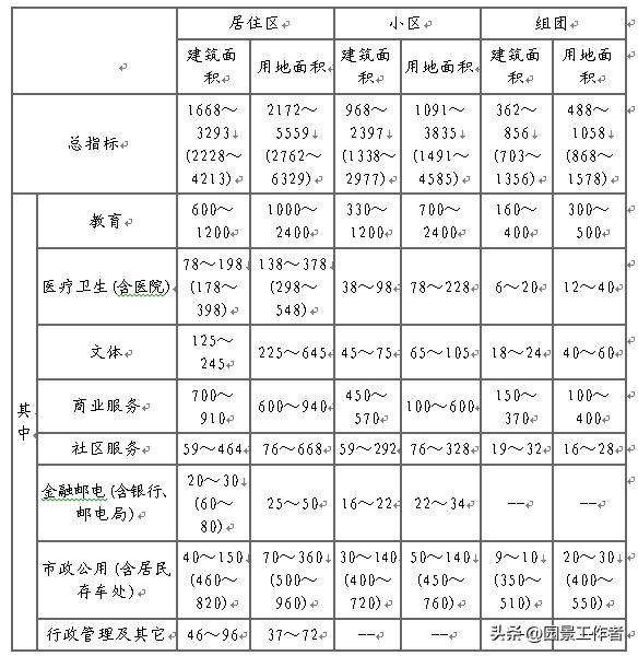 居住区规划设计规范条文说明,城市居住区设计规范2016