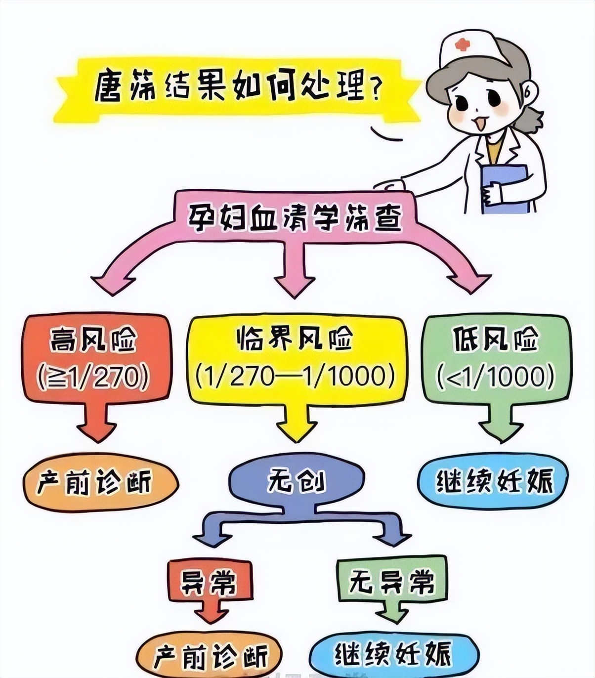 还在纠结唐筛、无创、羊穿怎么选?看这篇就清楚了!