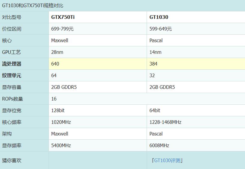 gt1030ddr5和750ti哪个好 (技嘉gt1030和750ti显卡哪个好)