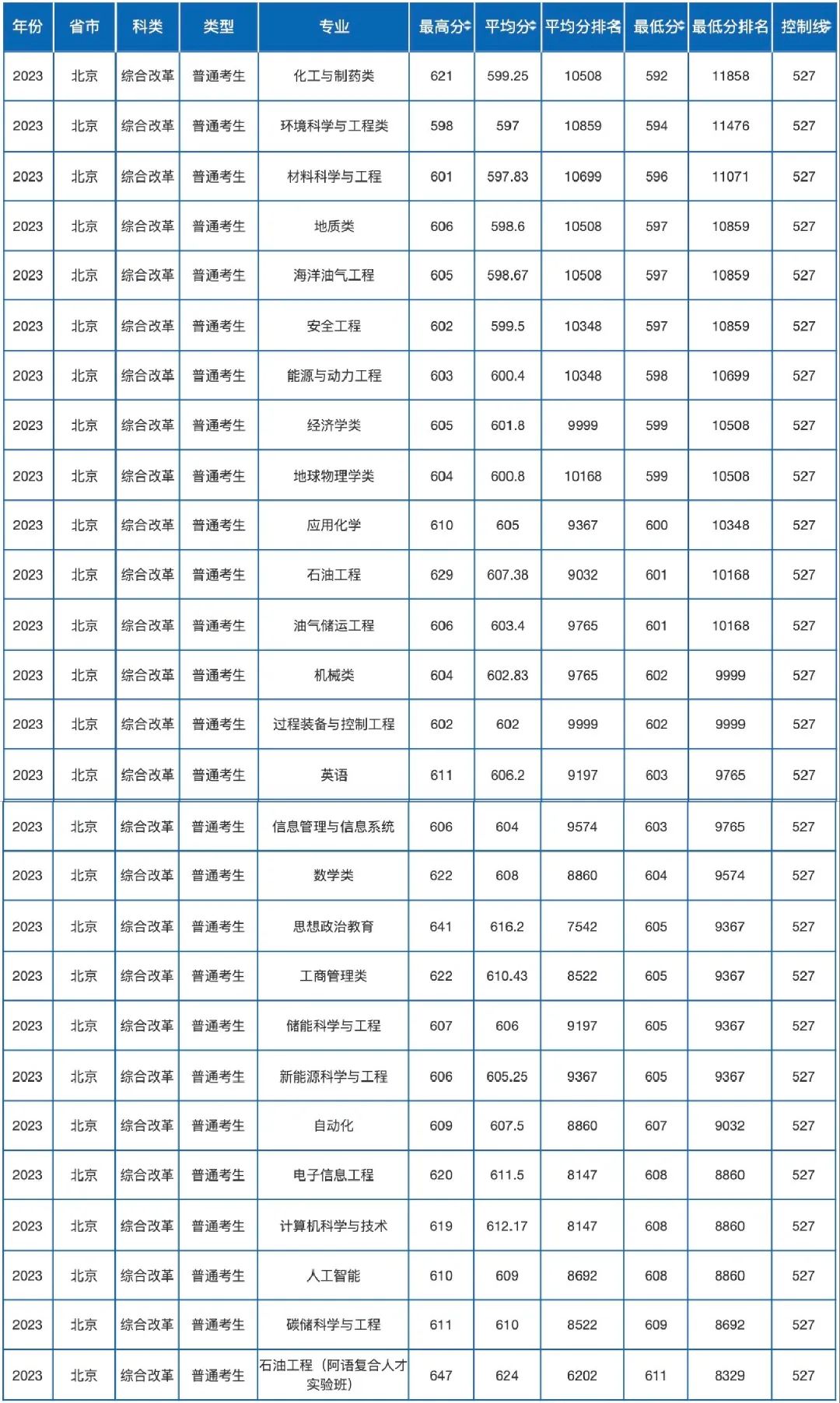 中国石油大学华东跟北京对比,中国石油大学北京华东谁强