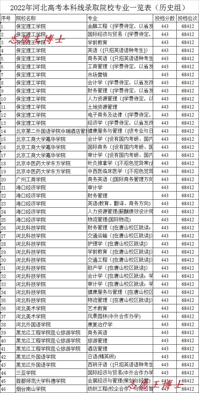 2021年河北高考590分能上什么大学,河北省高考刚过本科线有哪些大学