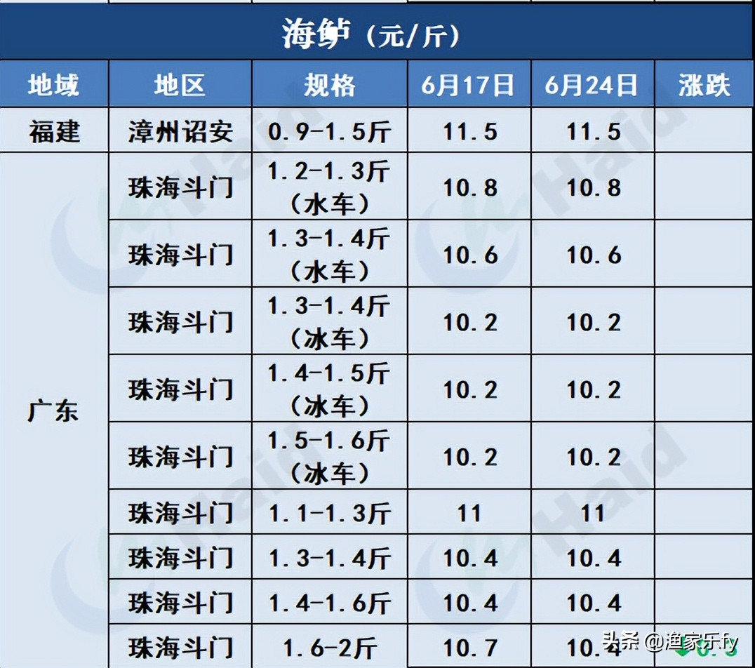 2019年淡水鱼价走势,鱼价行情塘口价