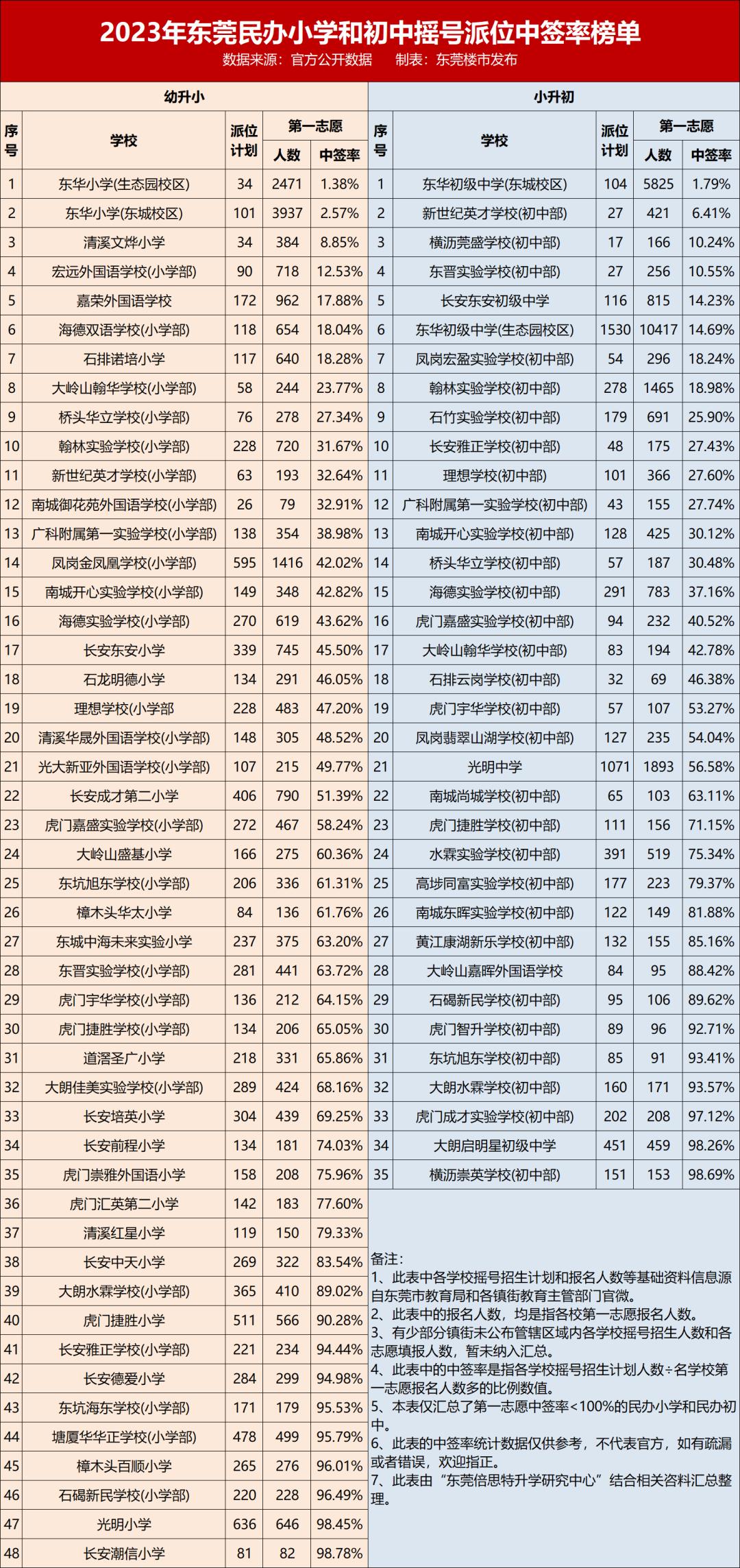 2013东莞幼升中签率,东莞初中中签率