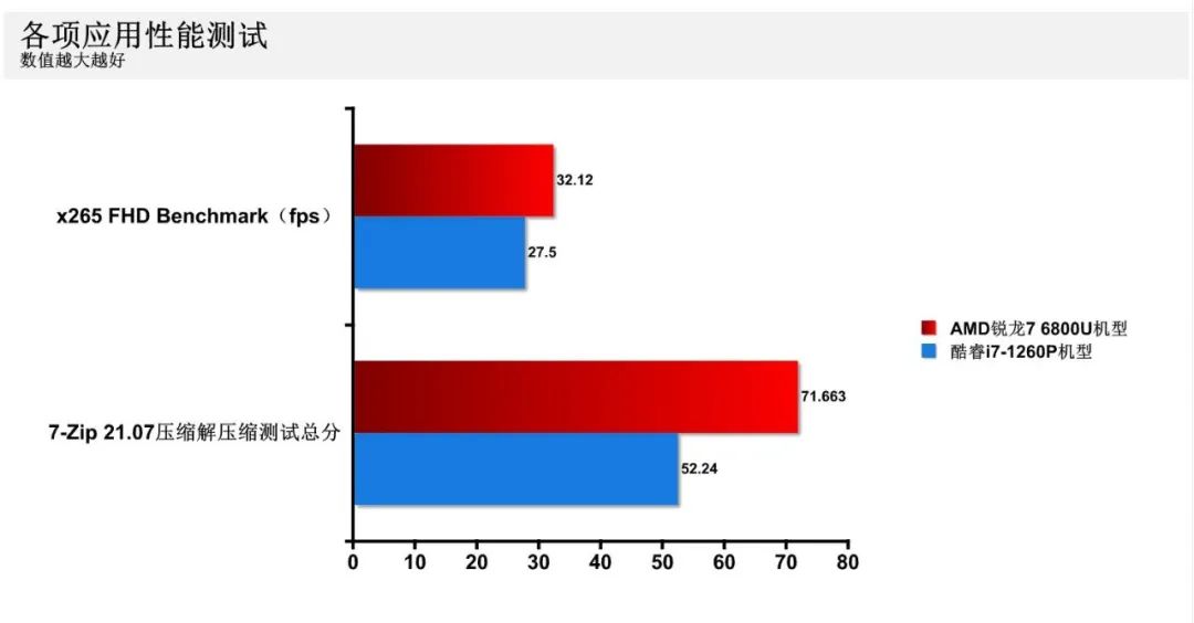 游戏本12代i5和锐龙r7-6800对比,12代酷睿i5和锐龙r76800h续航