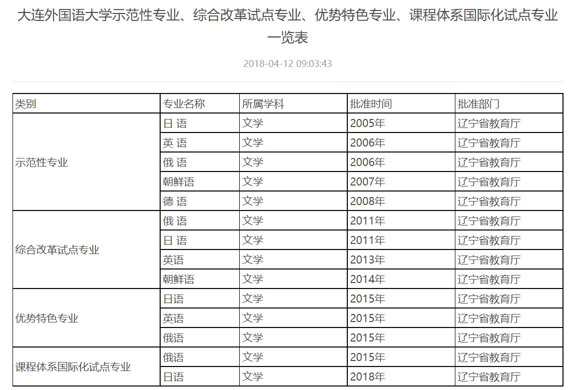 大连外国语大学2019届毕业生,大连外国语大学小语种专业