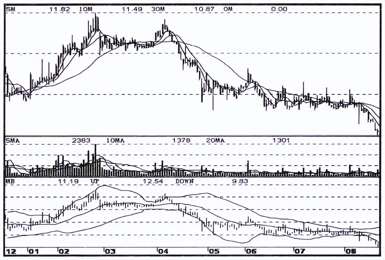 股市大跌后市如何解盘,股票庄家试盘失败后会怎么走