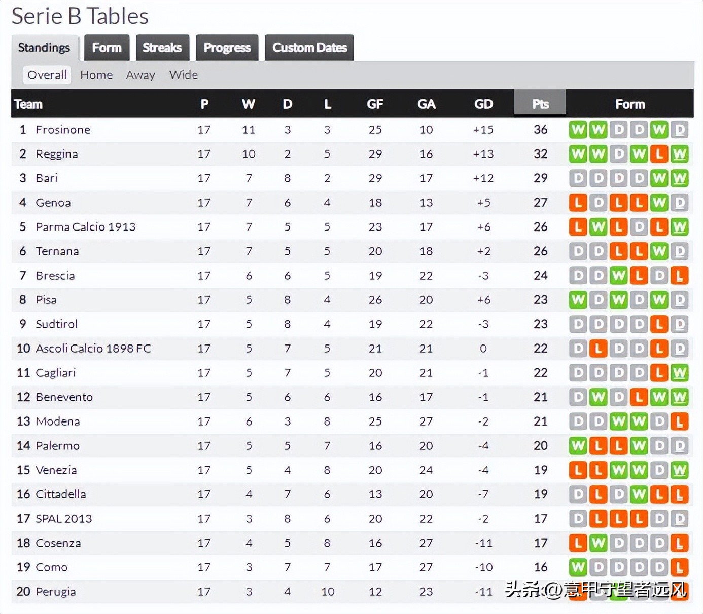 意乙22-23赛季总积分榜,卡纳瓦罗8-1晋级