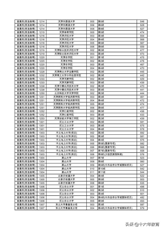 湖南2022本科普通批各大学投档线,2020年湖南高考首批高校投档线