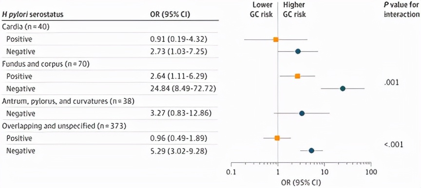 JAMA丨这项因素可能会取代幽门螺旋杆菌，成为导致胃癌的主要原因